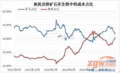 近期鋼材價格走勢的分析邏輯與預(yù)測